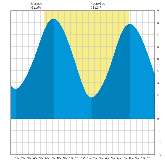 Scituate tide chart for Saturday, April 29, 2023