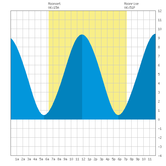 Scituate tide chart for Wednesday, April 5, 2023
