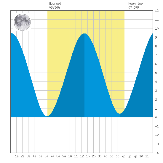 Scituate tide chart for Thursday, April 6, 2023