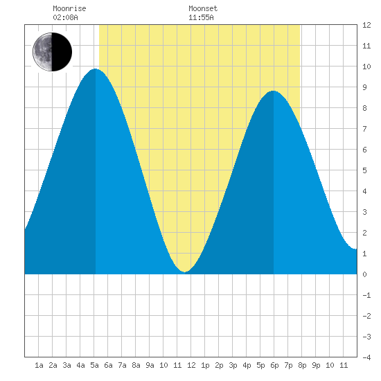 Scituate tide chart for Friday, May 12, 2023