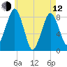 Scituate tide chart for Friday, May 12, 2023