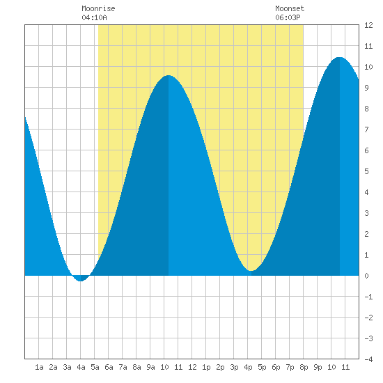 Scituate tide chart for Wednesday, May 17, 2023