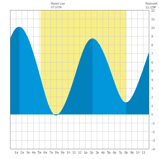 Scituate tide chart for Monday, May 22, 2023