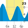 Scituate tide chart for Tuesday, May 23, 2023