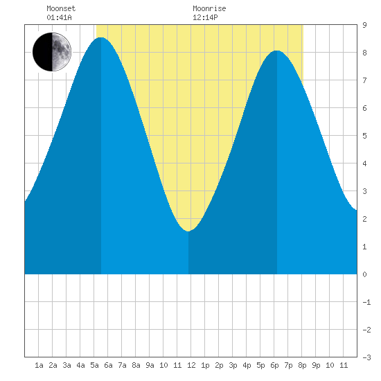 Scituate tide chart for Saturday, May 27, 2023