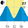 Scituate tide chart for Saturday, May 27, 2023