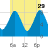 Scituate tide chart for Monday, May 29, 2023