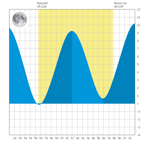 Scituate tide chart for Friday, May 5, 2023