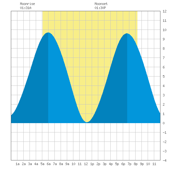 Scituate tide chart for Sunday, June 11, 2023