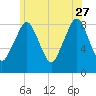 Scituate tide chart for Tuesday, June 27, 2023