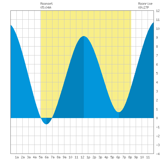 Scituate tide chart for Sunday, June 4, 2023