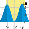 Scituate tide chart for Monday, July 10, 2023