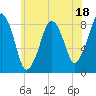Scituate tide chart for Tuesday, July 18, 2023