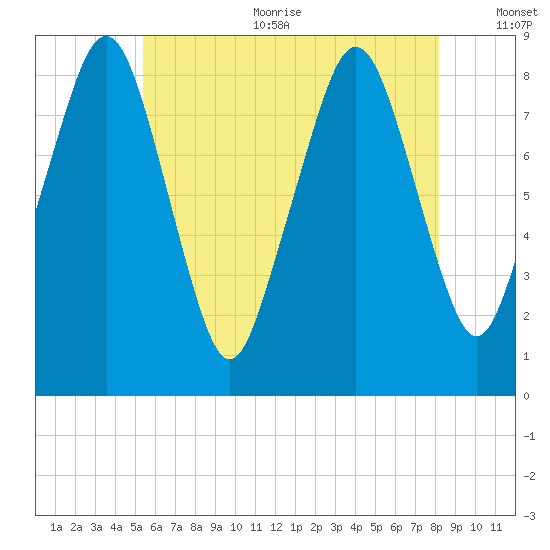 Scituate tide chart for Sunday, July 23, 2023