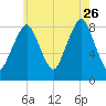 Scituate tide chart for Wednesday, July 26, 2023