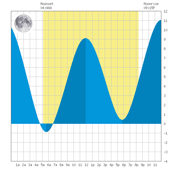 Scituate tide chart for Monday, July 3, 2023