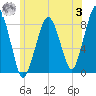Scituate tide chart for Monday, July 3, 2023