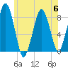 Scituate tide chart for Thursday, July 6, 2023