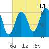 Scituate tide chart for Sunday, August 13, 2023