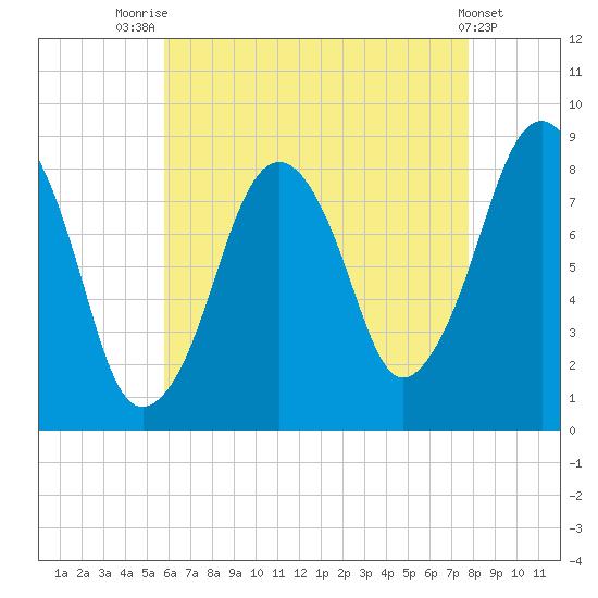 Scituate tide chart for Monday, August 14, 2023
