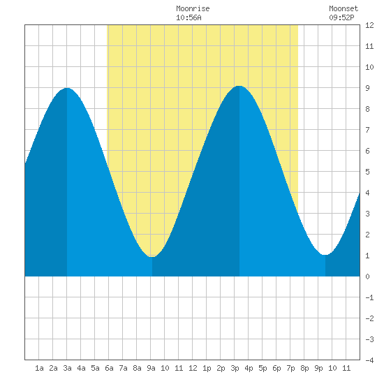 Scituate tide chart for Monday, August 21, 2023