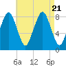 Scituate tide chart for Monday, August 21, 2023