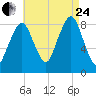 Scituate tide chart for Thursday, August 24, 2023