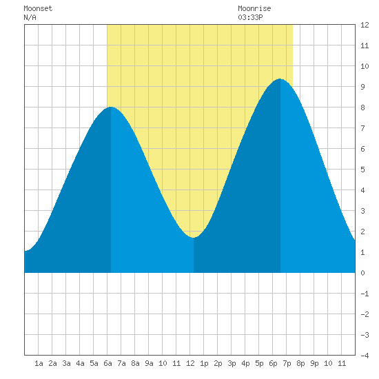 Scituate tide chart for Friday, August 25, 2023
