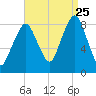 Scituate tide chart for Friday, August 25, 2023