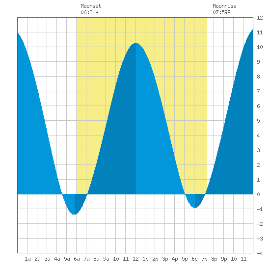Scituate tide chart for Thursday, August 31, 2023