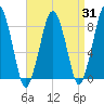 Scituate tide chart for Thursday, August 31, 2023