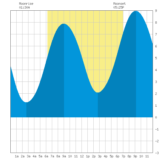 Scituate tide chart for Sunday, September 10, 2023