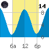 Scituate tide chart for Thursday, September 14, 2023