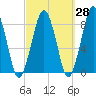Scituate tide chart for Thursday, September 28, 2023