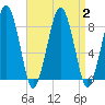 Scituate tide chart for Saturday, September 2, 2023