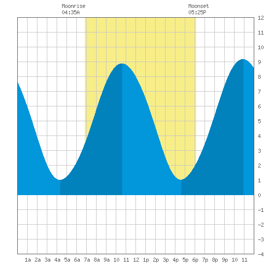 Scituate tide chart for Thursday, October 12, 2023