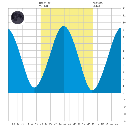 Scituate tide chart for Saturday, October 14, 2023