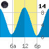 Scituate tide chart for Saturday, October 14, 2023