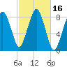 Scituate tide chart for Monday, October 16, 2023