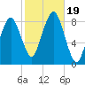 Scituate tide chart for Thursday, October 19, 2023