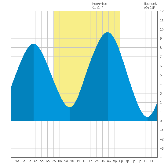 Scituate tide chart for Friday, October 20, 2023