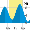 Scituate tide chart for Friday, October 20, 2023