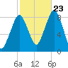 Scituate tide chart for Monday, October 23, 2023
