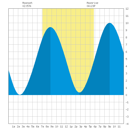 Scituate tide chart for Wednesday, October 25, 2023