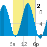 Scituate tide chart for Monday, October 2, 2023