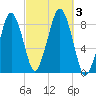 Scituate tide chart for Tuesday, October 3, 2023