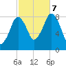Scituate tide chart for Saturday, October 7, 2023