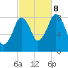 Scituate tide chart for Sunday, October 8, 2023