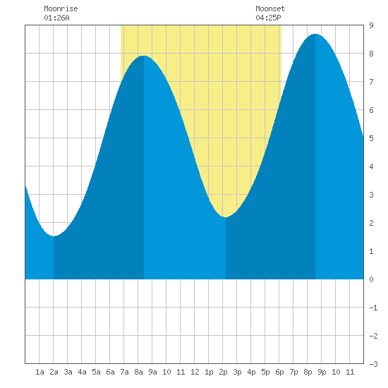 Scituate tide chart for Monday, October 9, 2023