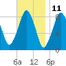 Scituate tide chart for Saturday, November 11, 2023